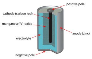 sponsoreret Besættelse Kom forbi for at vide det How Do Batteries Work? | Battery Depot